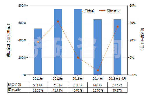 2011-2015年9月中國含氮、磷、鉀三種元素的礦物肥料或化學(xué)肥料(HS31052000)進口總額及增速統(tǒng)計